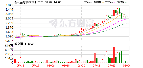 最好股票配资 上半年业绩预盈 消费者投诉不断 雍禾医疗自去年以来遭行政处罚13次