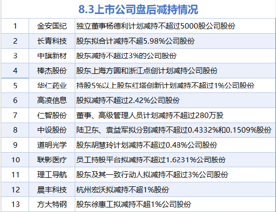 炒股配资资金 8月3日增减持汇总：暂无增持 金安国纪等13股减持（表）
