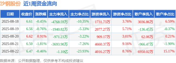 广州股票配资 本周盘点（8.18-8.22）：沙钢股份周跌2.56%，主力资金合计净流出2.23亿元