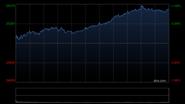 最好股票配资 收评：港股恒指跌0.47% 科指跌1.22% 科网股、半导体普跌 内银股走强 奥克斯电气上市首日跌超5%